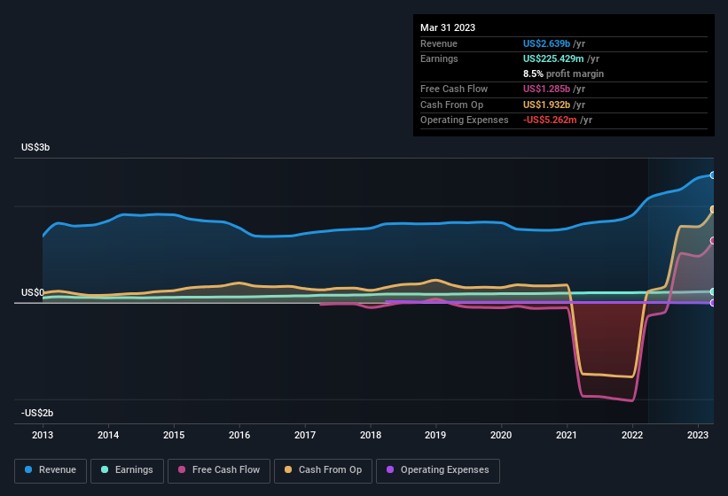 earnings-and-revenue-history