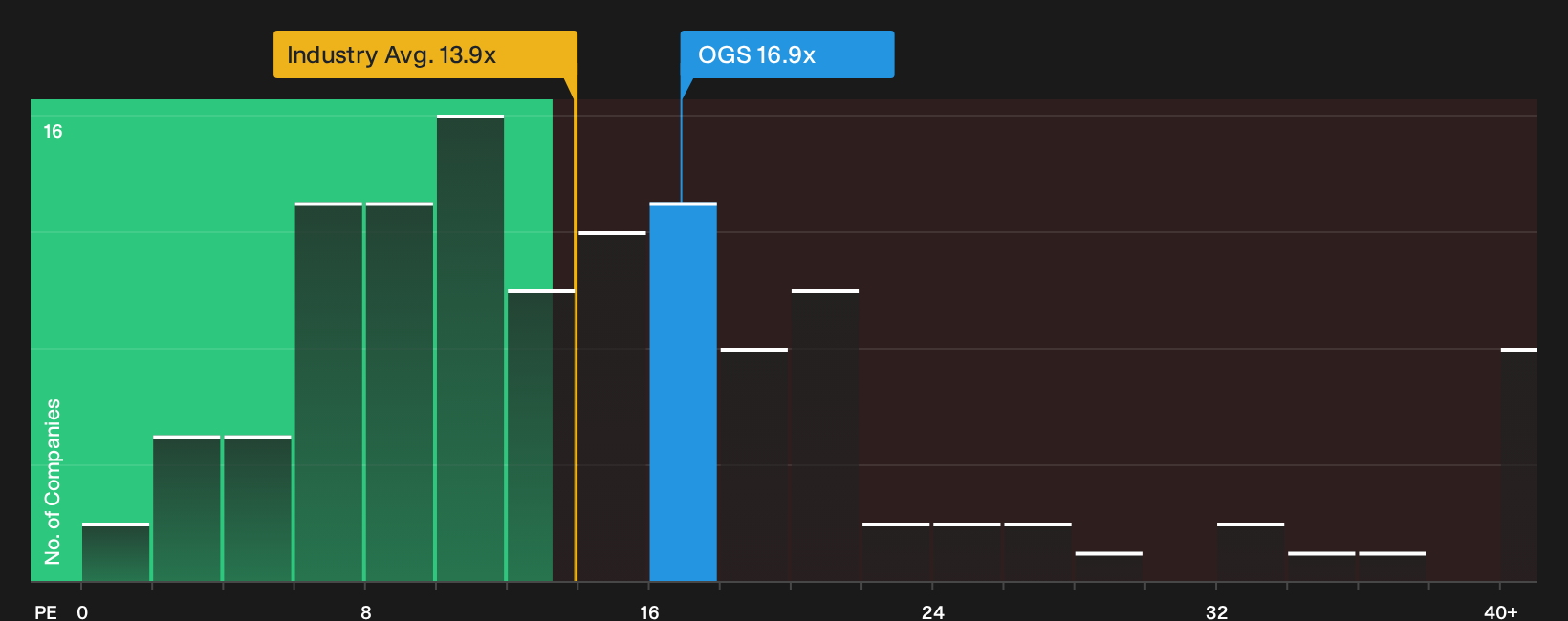 NYSE:OGS P/E Ratio as at Sep 2026