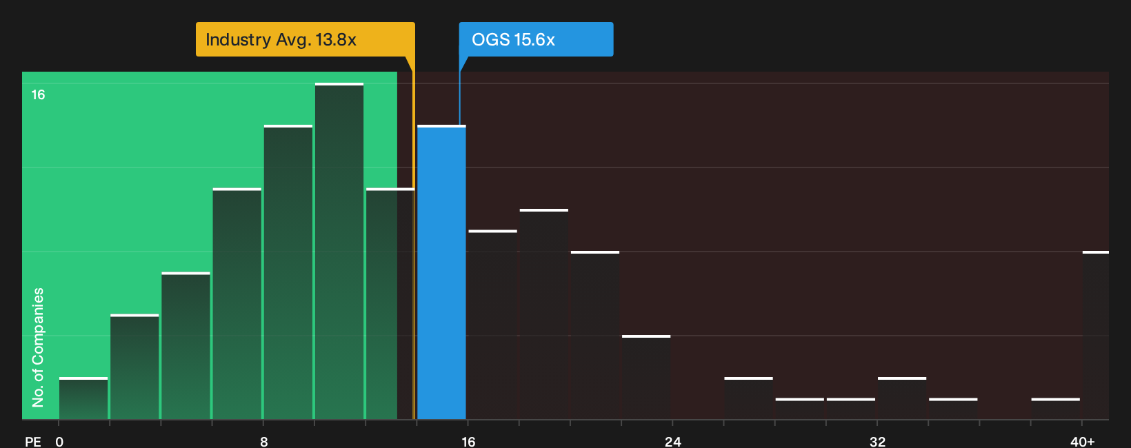 NYSE:OGS P/E Ratio as at Sep 2026