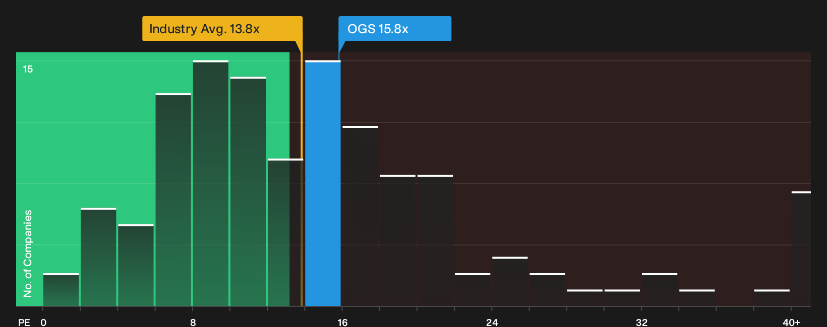 NYSE:OGS P/E Ratio as at Oct 2026