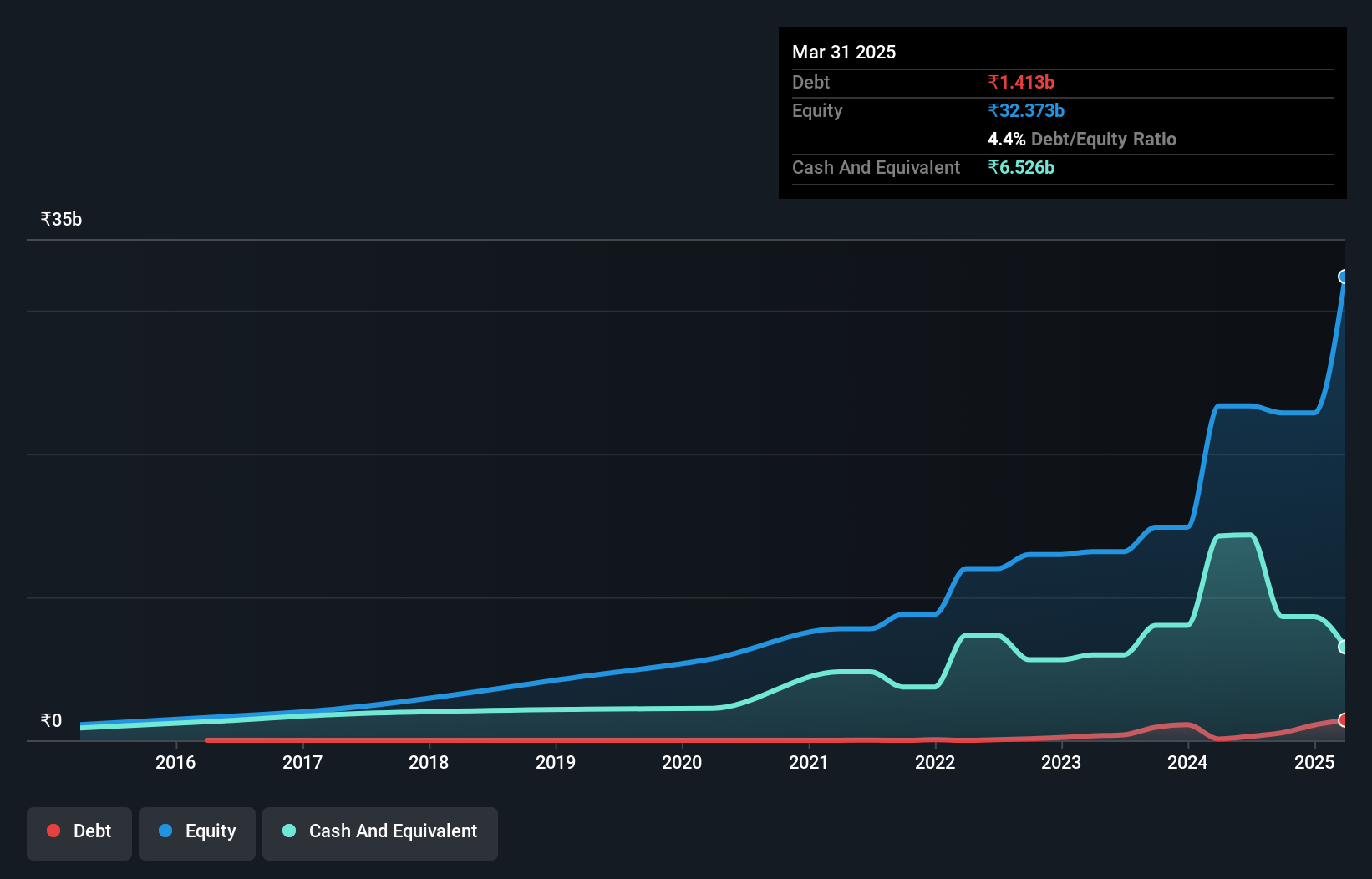 debt-equity-history-analysis