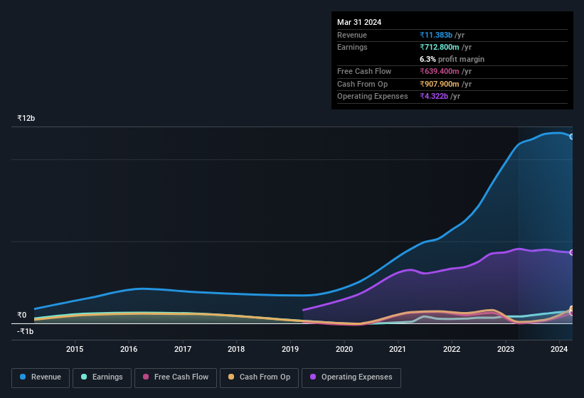 earnings-and-revenue-history