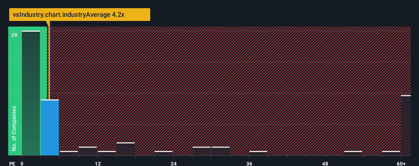 ps-multiple-vs-industry