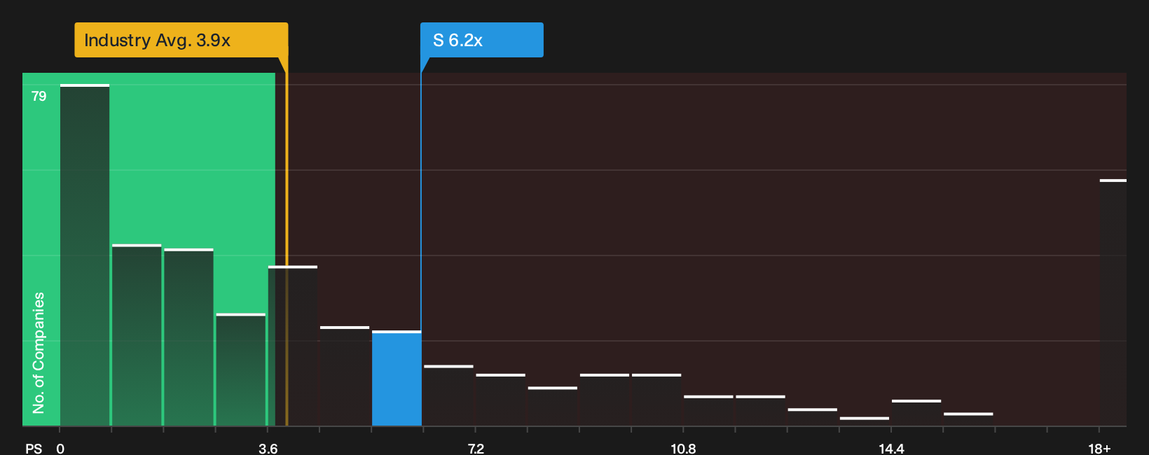 NYSE:S P/S Ratio as at Sep 2026