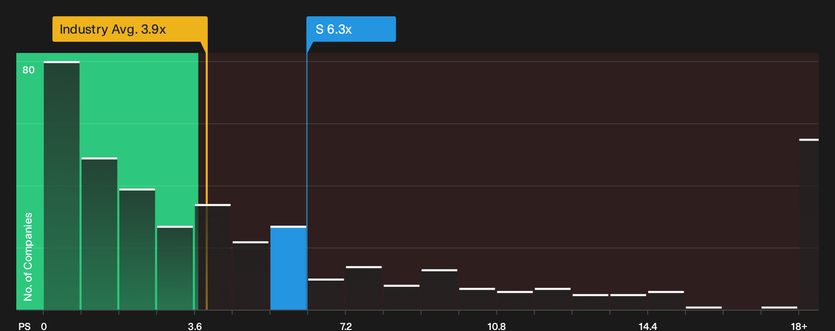 NYSE:S P/S Ratio as at Sep 2026
