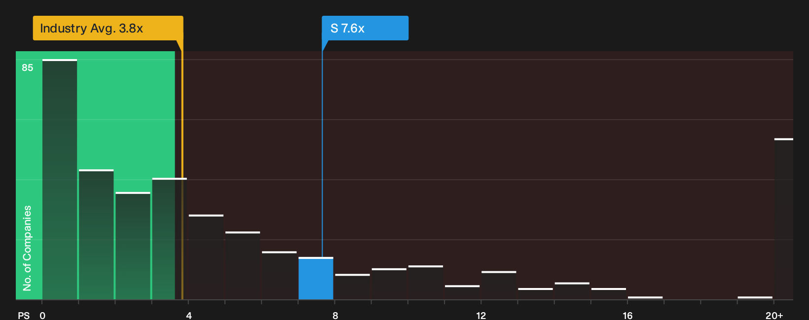 NYSE:S P/S Ratio as at Sep 2026