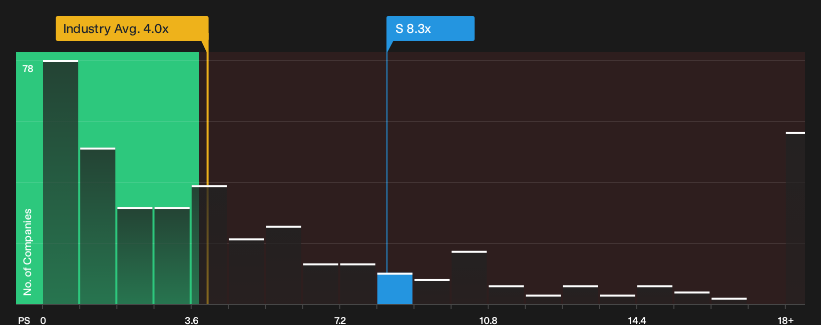 NYSE:S P/S Ratio as at Oct 2026