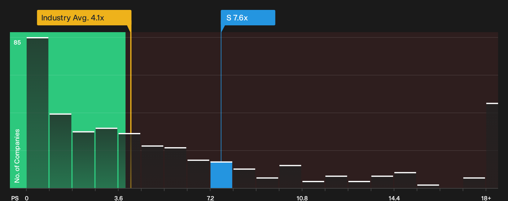 NYSE:S P/S Ratio as at Oct 2026
