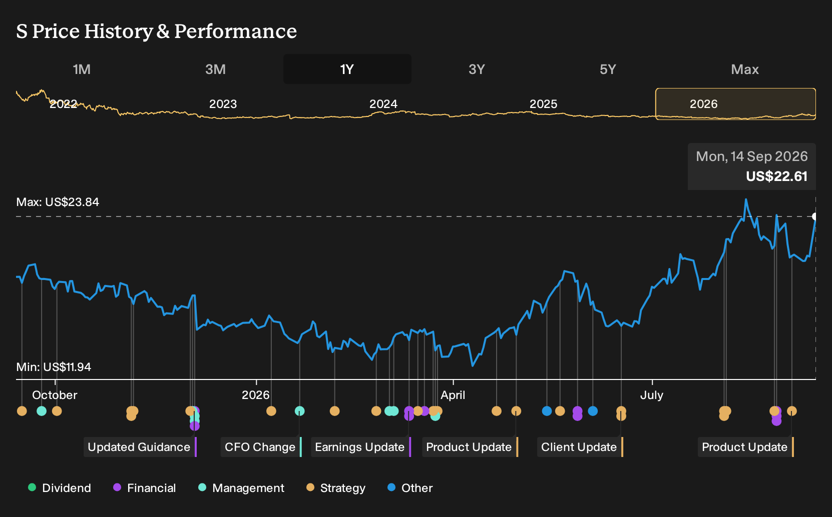 NYSE:S 1-Year Stock Price Chart