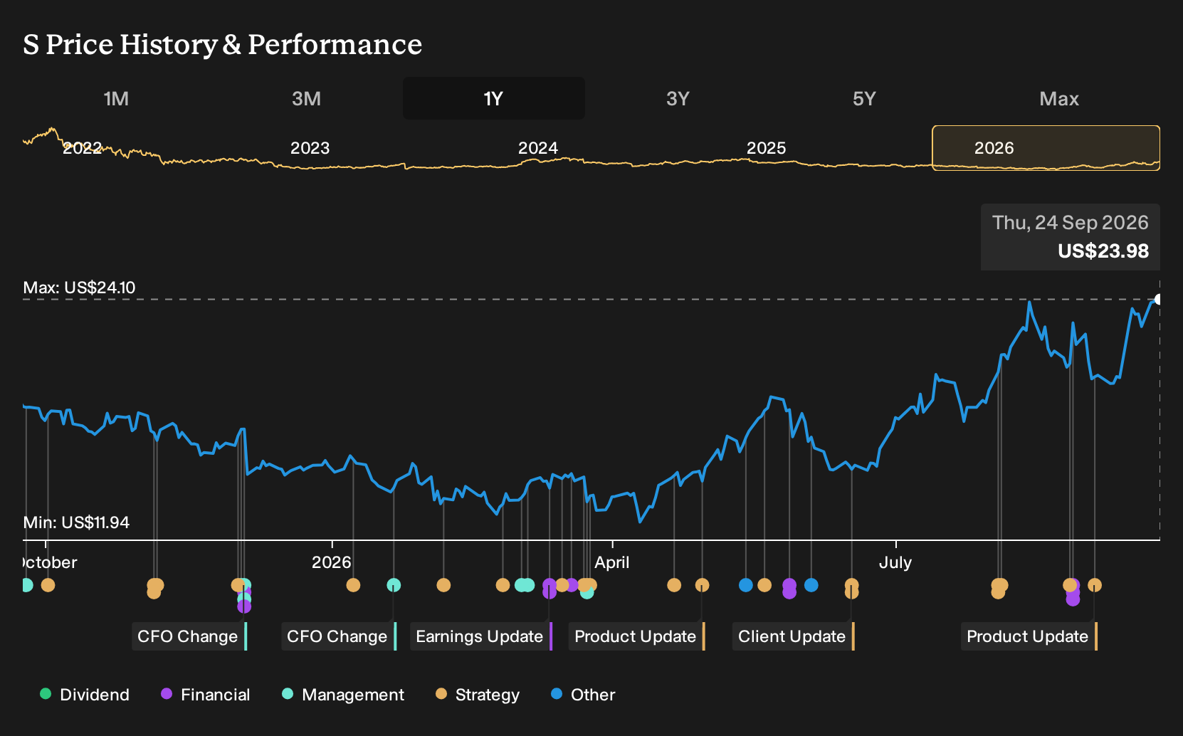 NYSE:S 1-Year Stock Price Chart