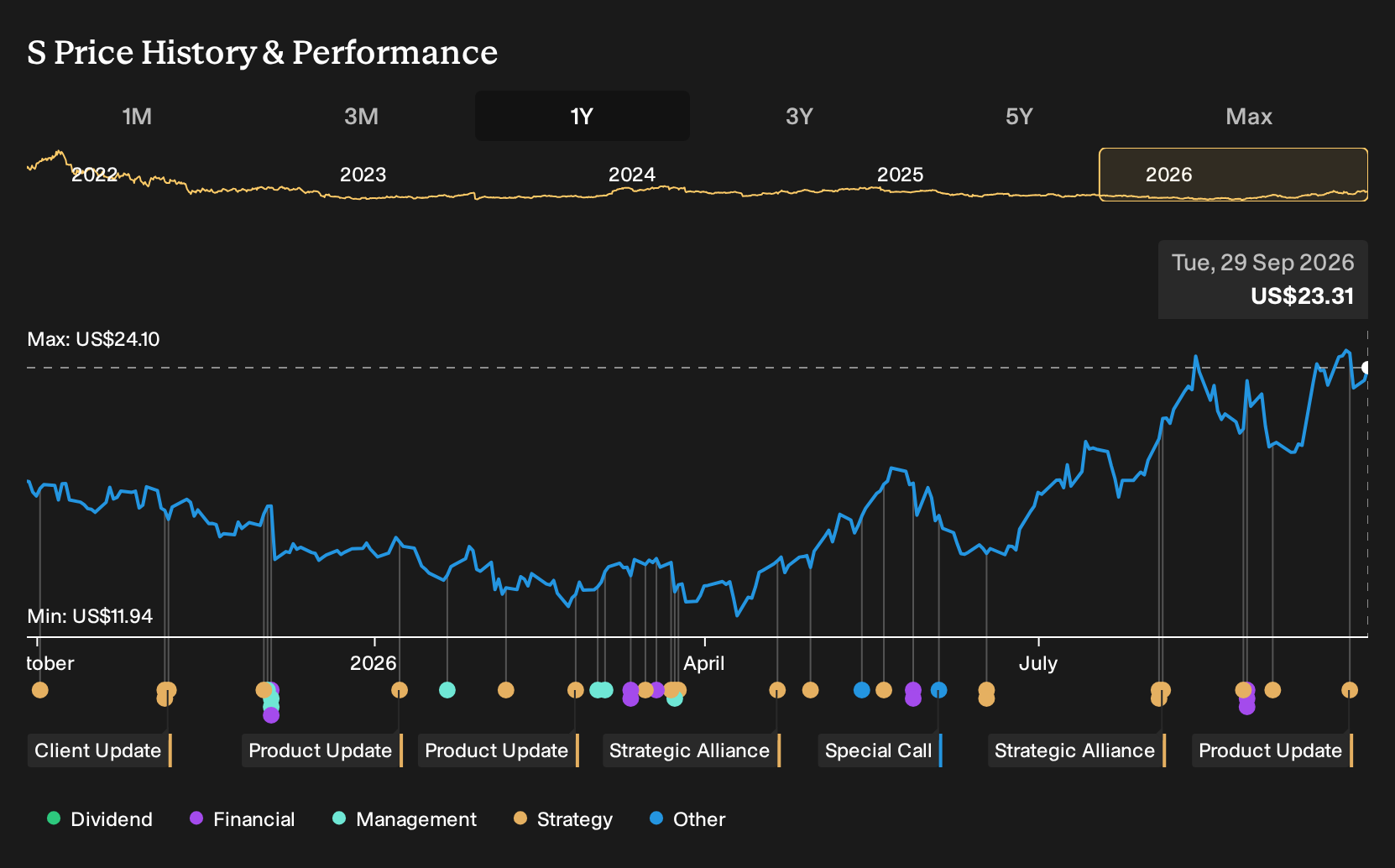 NYSE:S 1-Year Stock Price Chart