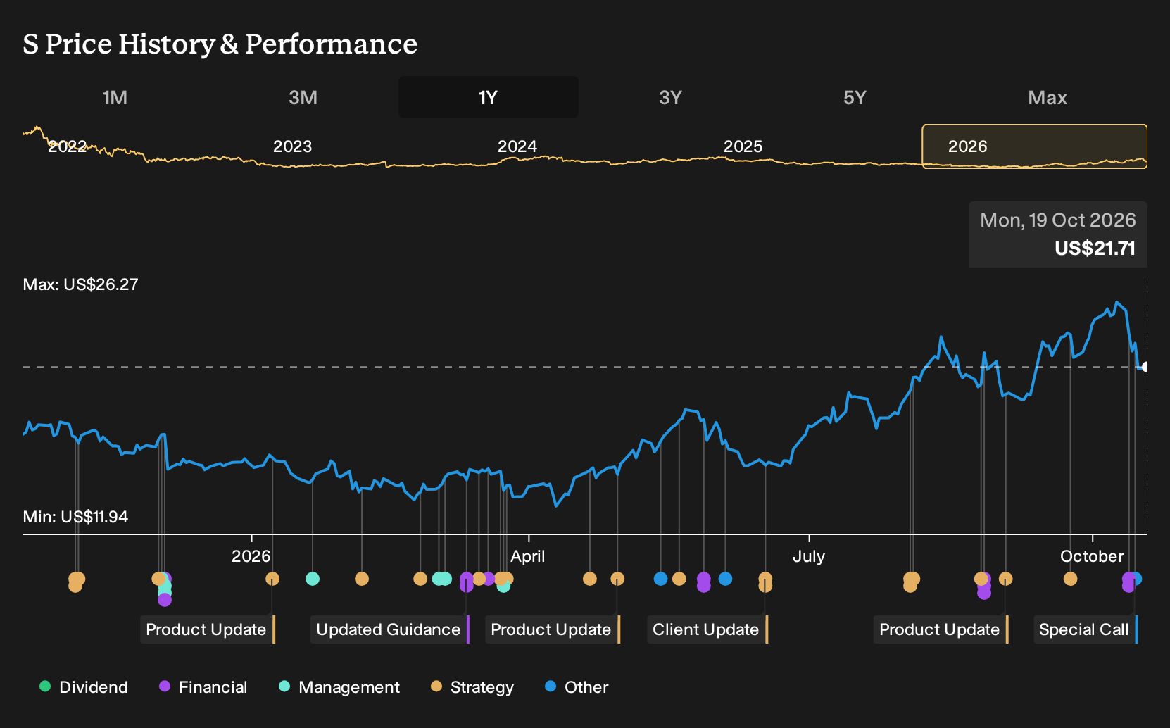 NYSE:S 1-Year Stock Price Chart