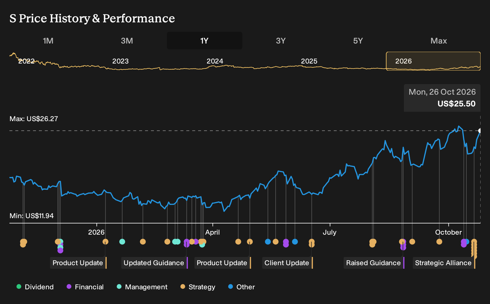 NYSE:S 1-Year Stock Price Chart