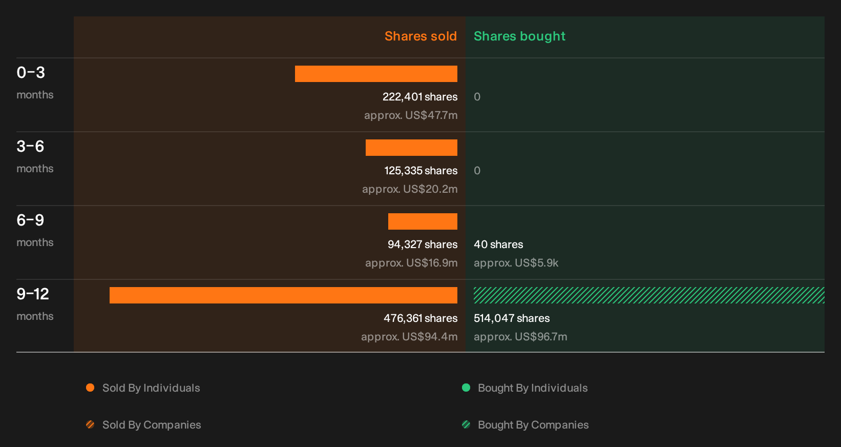NasdaqGS:DASH Insider Trading Volume as at Oct 2026