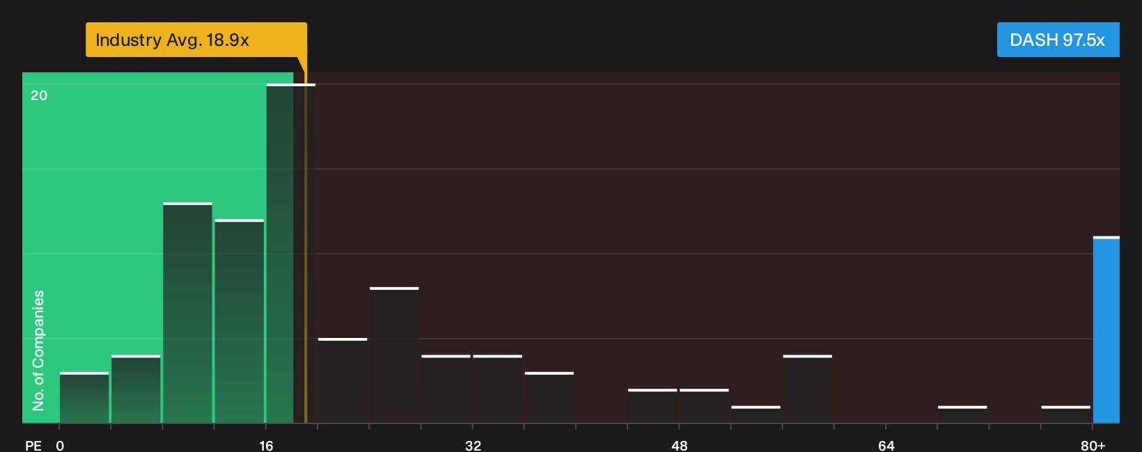 NasdaqGS:DASH P/E Ratio as at Oct 2026