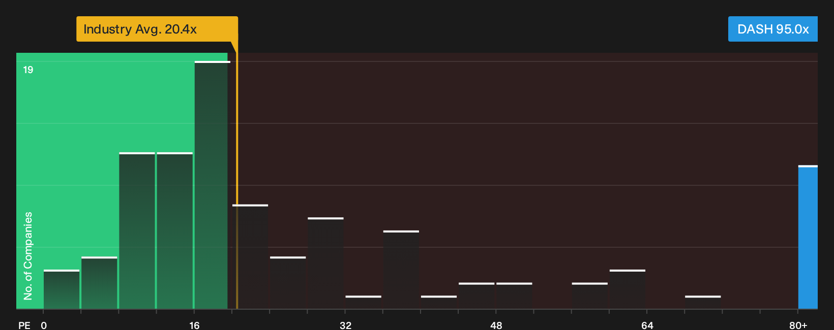 NasdaqGS:DASH P/E Ratio as at Oct 2026