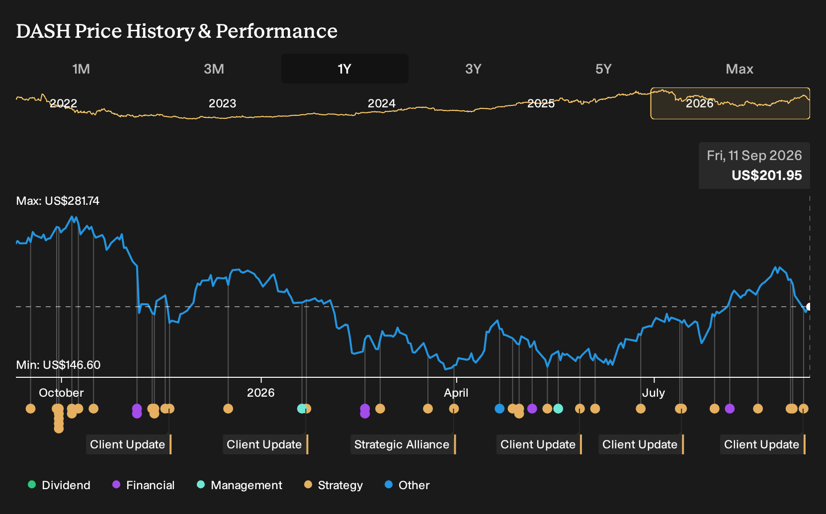 NasdaqGS:DASH 1-Year Stock Price Chart