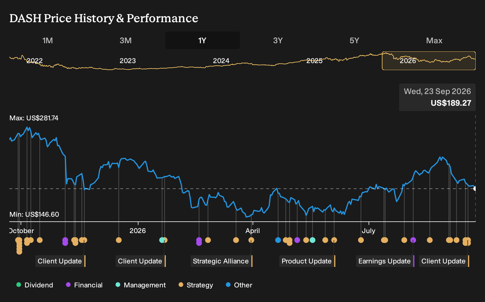 NasdaqGS:DASH 1-Year Stock Price Chart