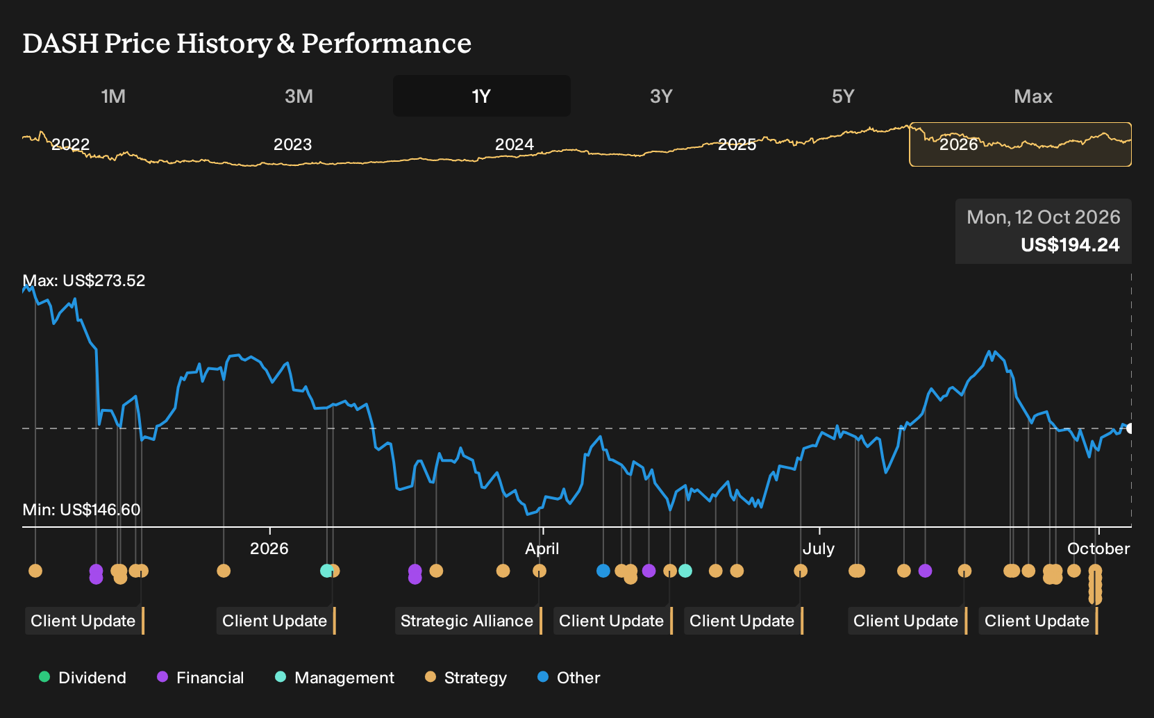 NasdaqGS:DASH 1-Year Stock Price Chart