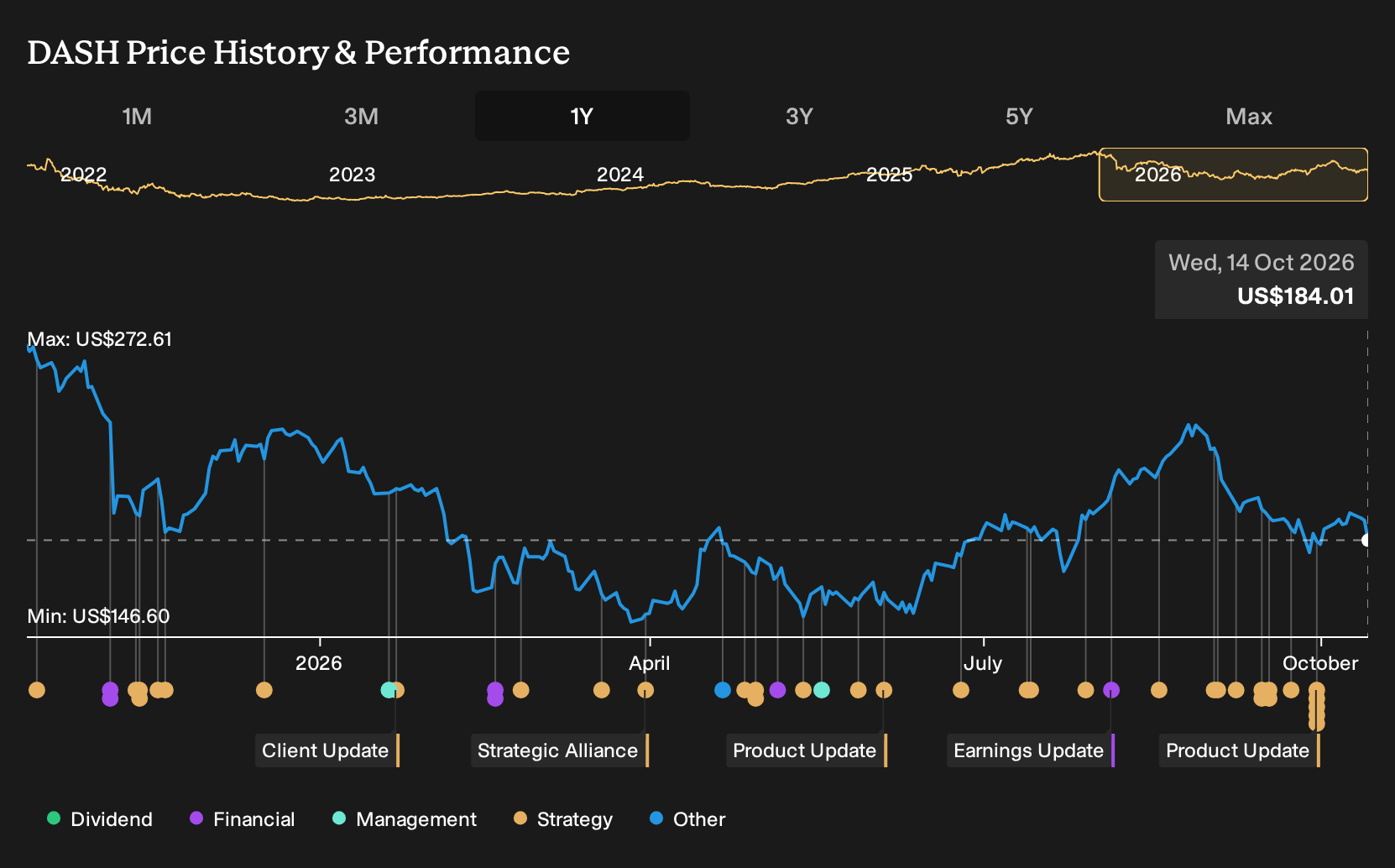 NasdaqGS:DASH 1-Year Stock Price Chart