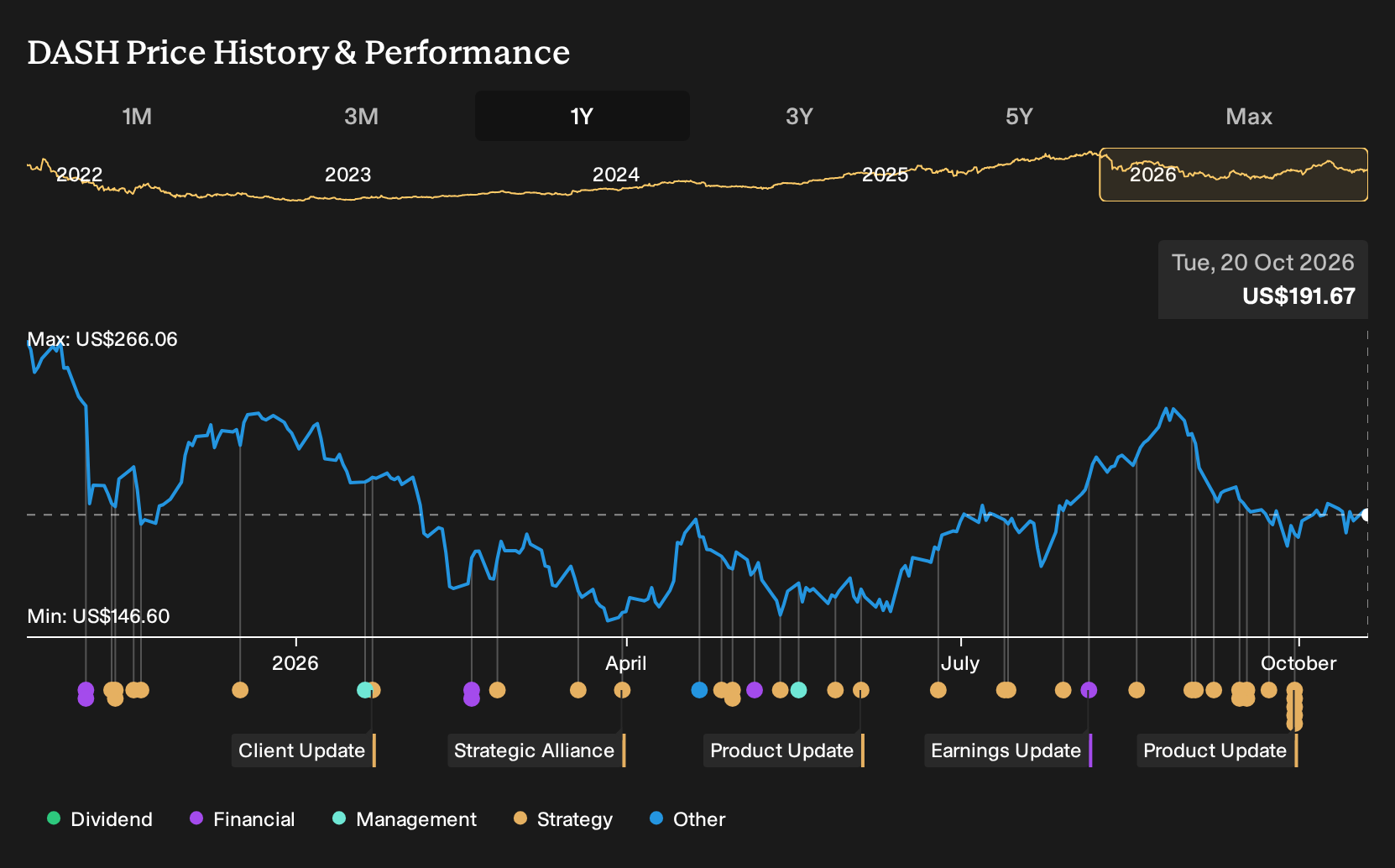 NasdaqGS:DASH 1-Year Stock Price Chart