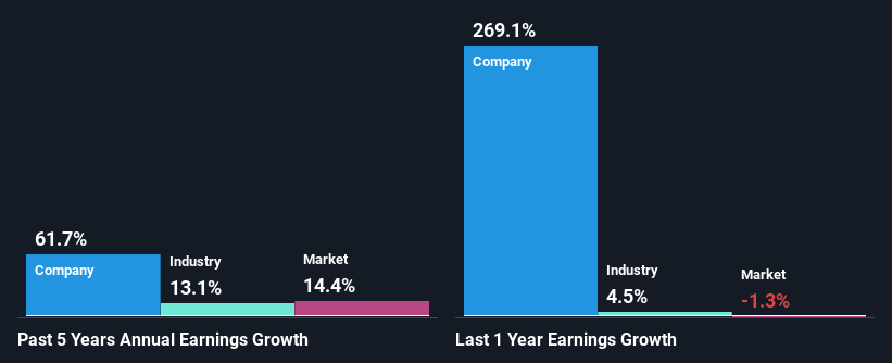 Past profit growth