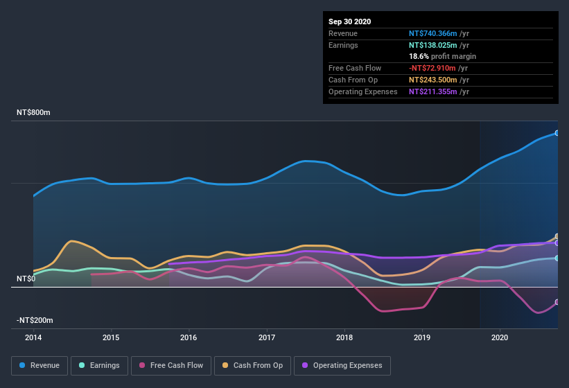 earnings-and-revenue-history