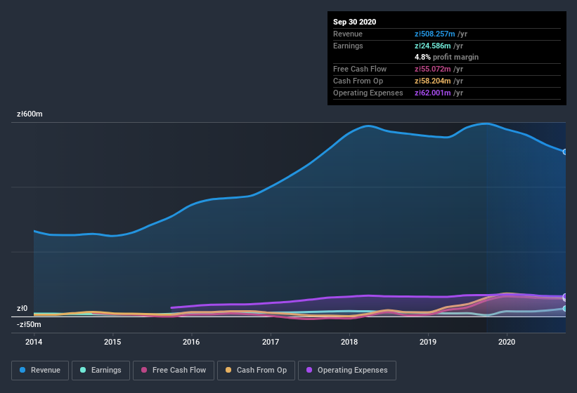 earnings-and-revenue-history