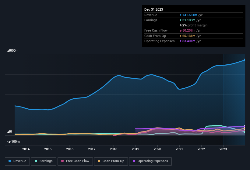 earnings-and-revenue-history