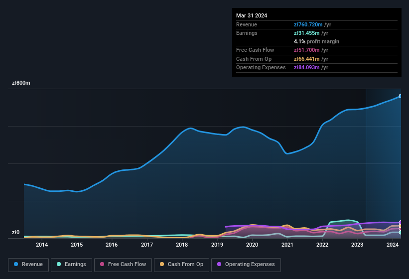 earnings-and-revenue-history