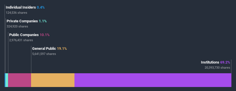 ownership-breakdown