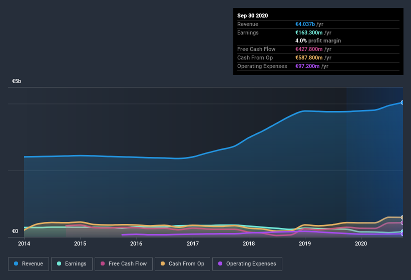earnings-and-revenue-history
