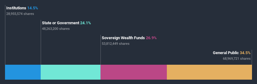 ENXTBR:BPOST Ownership Breakdown July 6th 2020