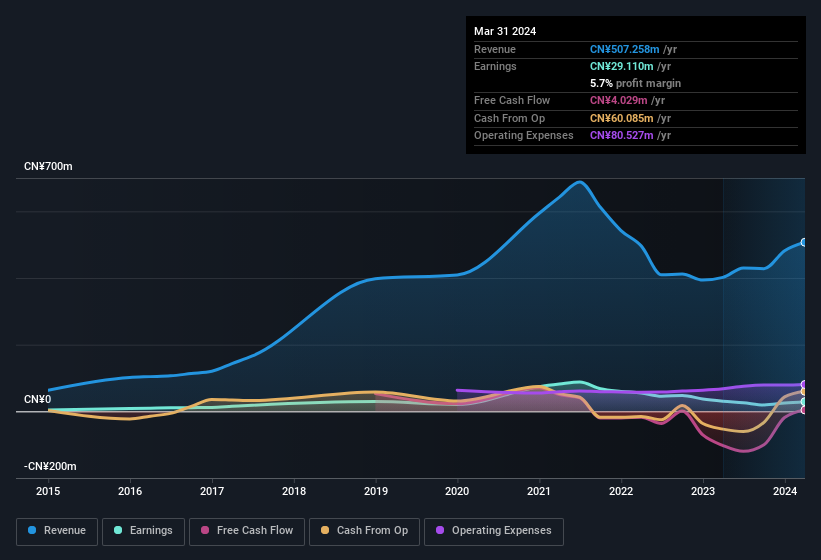 earnings-and-revenue-history