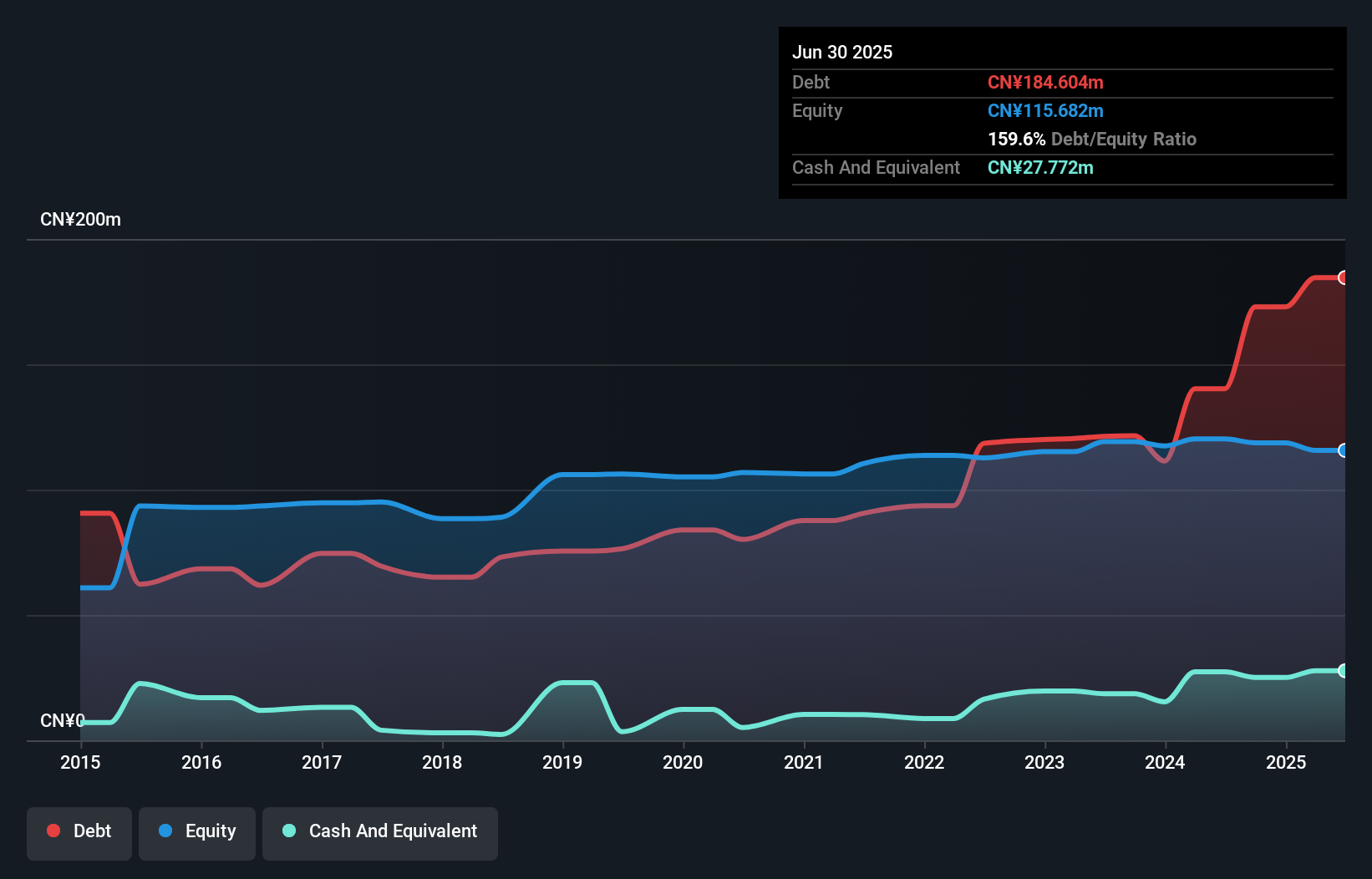 debt-equity-history-analysis