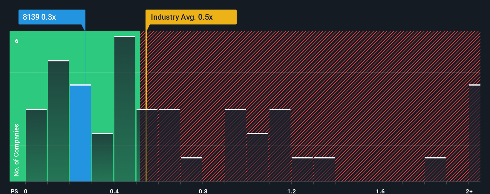 ps-multiple-vs-industry