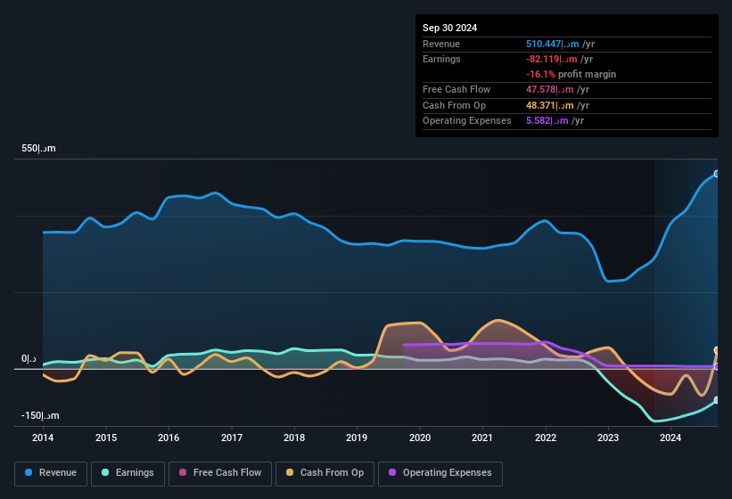 earnings-and-revenue-history