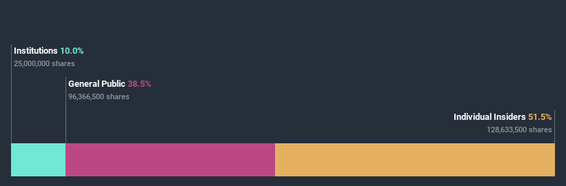 ownership-breakdown