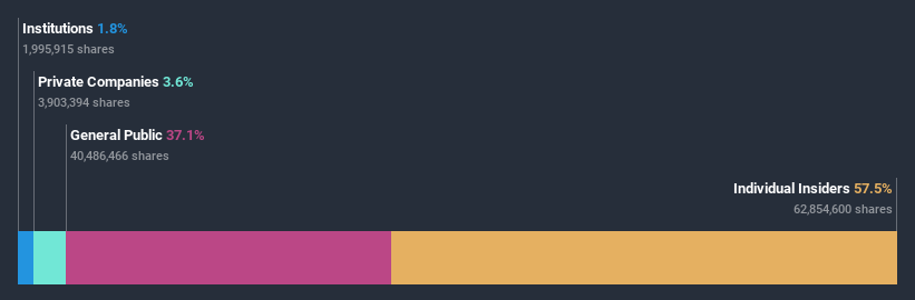 ownership-breakdown