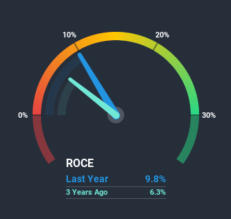 ASX:REX Return on Capital Employed July 1st 2020