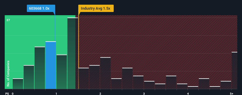 ps-multiple-vs-industry