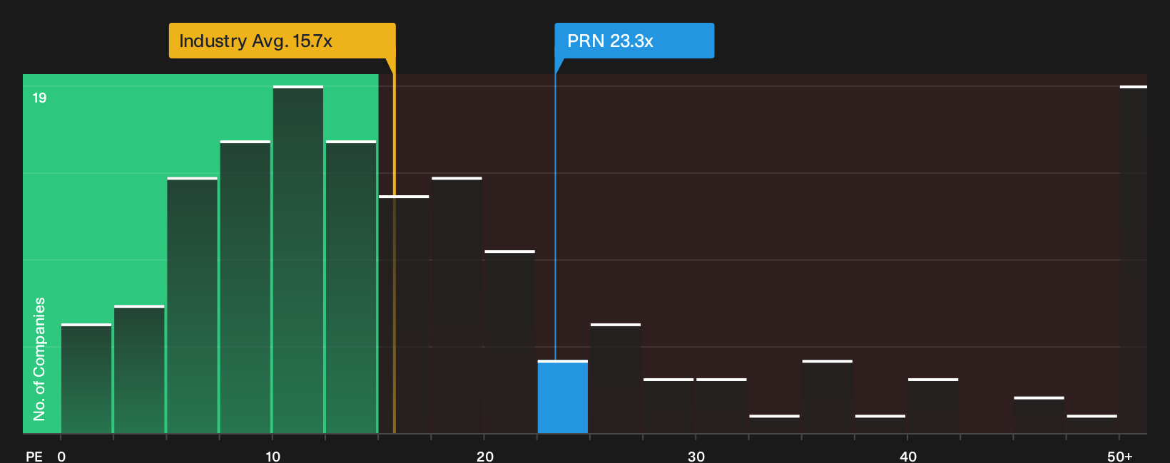 LSE:PRN P/E Ratio as at Oct 2026
