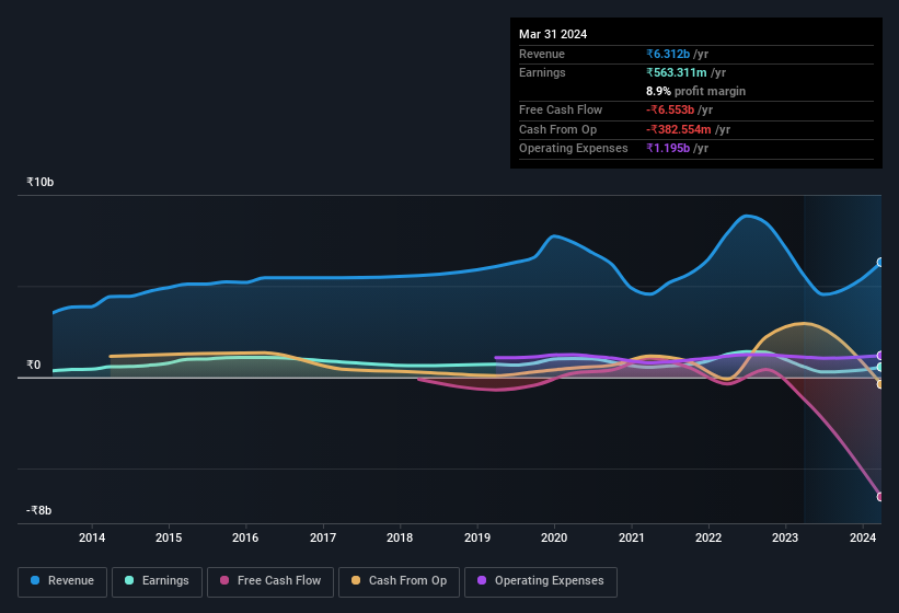 earnings-and-revenue-history