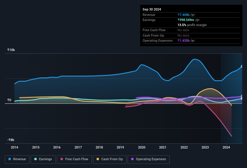 earnings-and-revenue-history