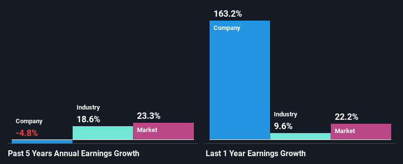 past-earnings-growth