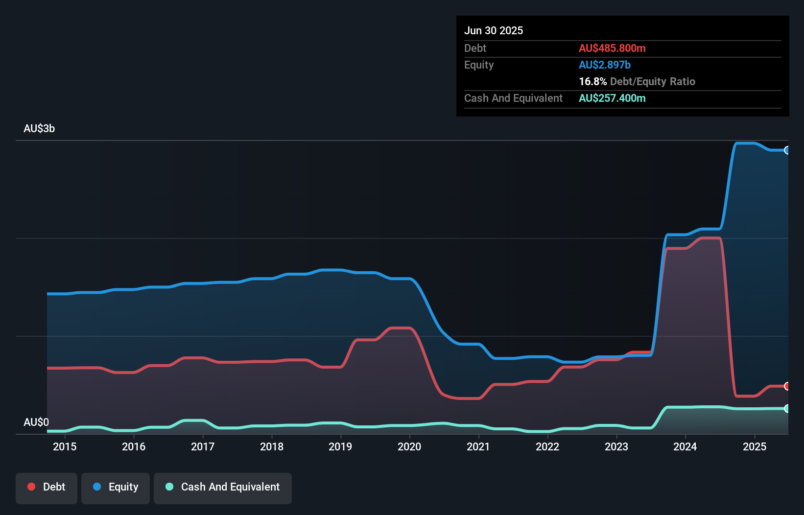debt-equity-history-analysis