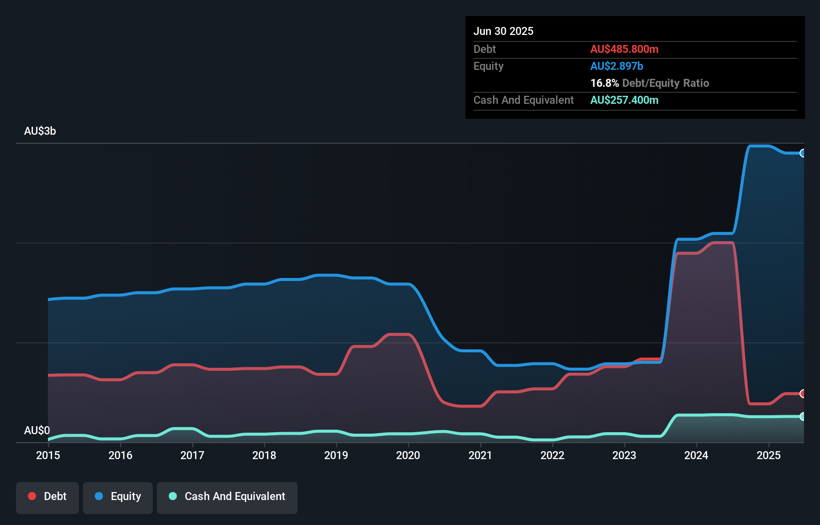 debt-equity-history-analysis