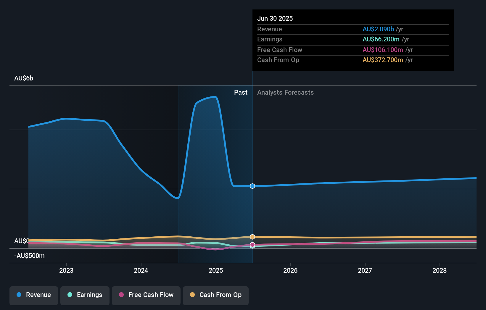 earnings-and-revenue-growth