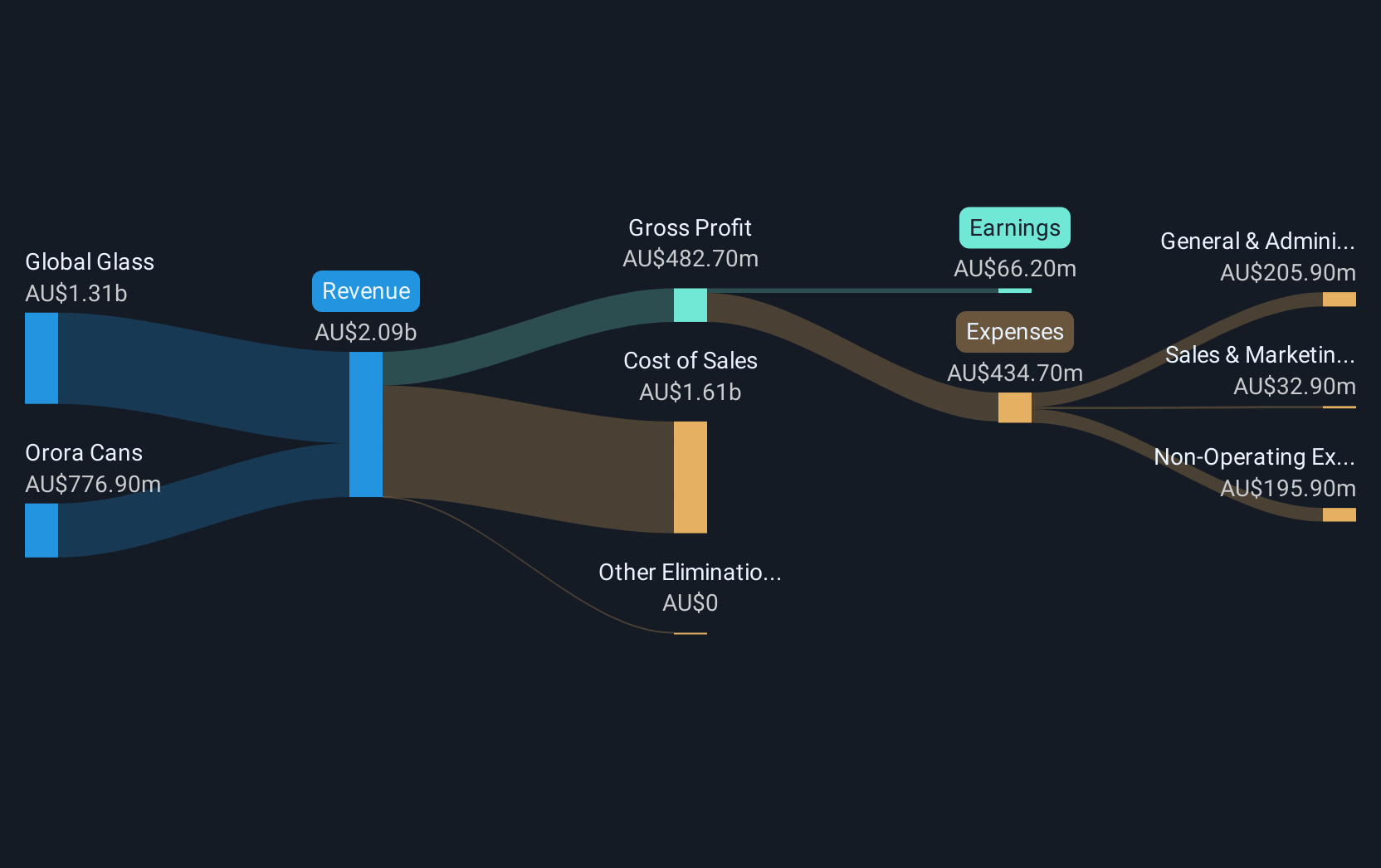 revenue-and-expenses-breakdown