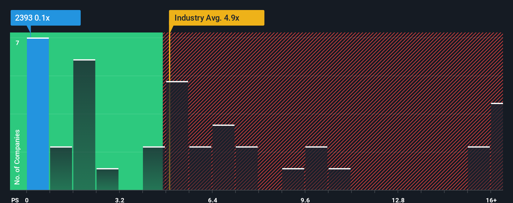 ps-multiple-vs-industry